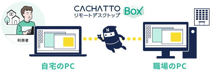 CACHATTOリモートデスクトップ Boxは自宅などで普段ご利用のPCから職場にあるPCにリモートデスクトップ接続ができます。
