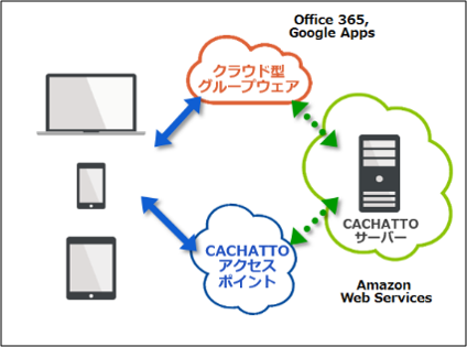 20151202-20151202AWS_noVPN.png