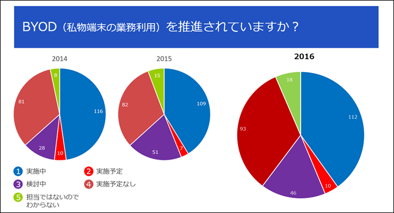 20161121-20161121byodenqueteresults.png