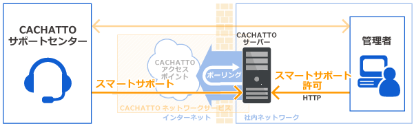 CACHATTOスマートサポート概略図