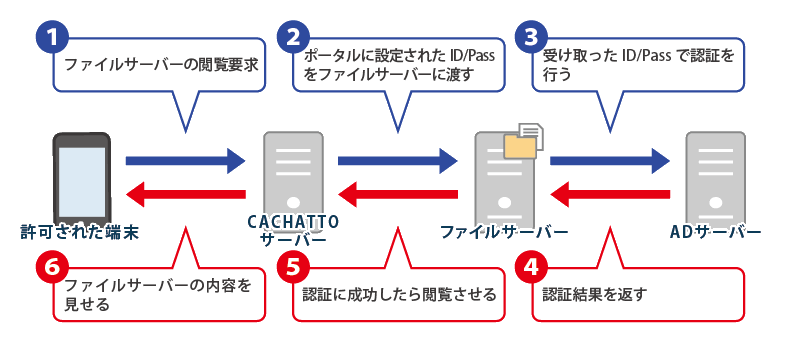 認証を必要とするファイルサーバーを閲覧する際の認証の流れ