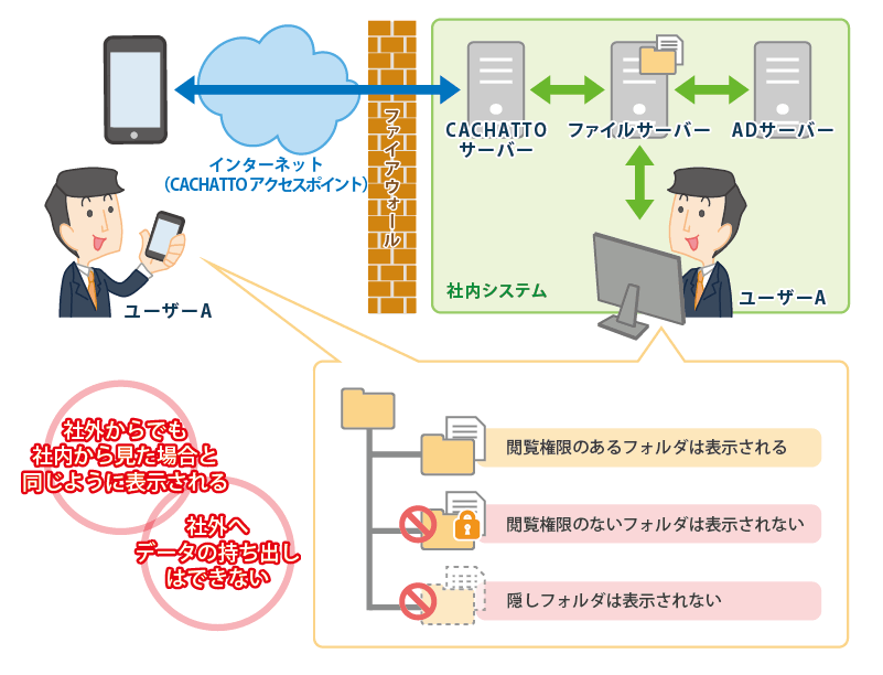 社内PCからファイルサーバーを閲覧する場合、アクセス権限がないファイル/フォルダはユーザーに表示されません。同様に、CACHATTOでもユーザーにアクセス権限のないファイル/フォルダは表示しません。