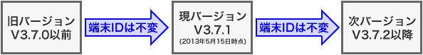 V3.7.1からV3.7.2以降へバージョンアップする場合