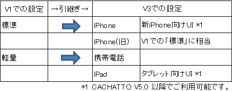 設定引継ぎ時におけるインターフェース設定の変化