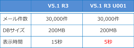 TOP ページからスケジュール画面へ遷移するまでの速度比較（当社による調査）