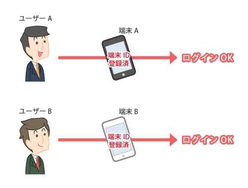 端末ID認証機能により、ユーザーは登録されている端末からのみログイン可能