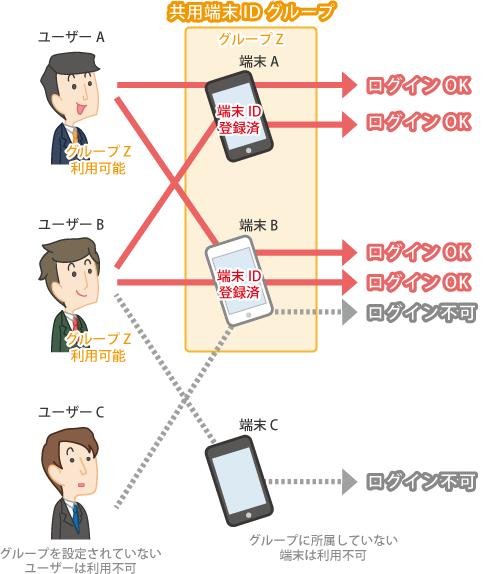 共用端末ID機能は複数ユーザーで端末を共有する場合に便利