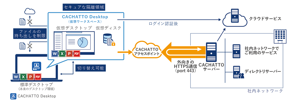 システム構成