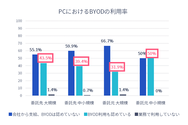 PCにおけるBYODの利用率
