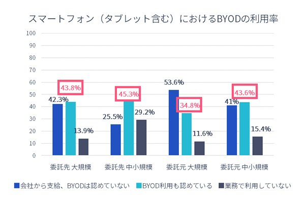 スマートフォンにおけるBYODの利用率