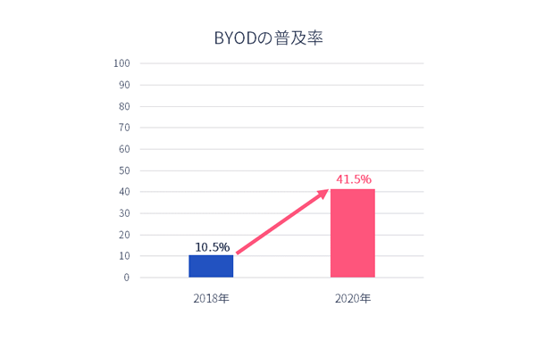 BYODの利用率