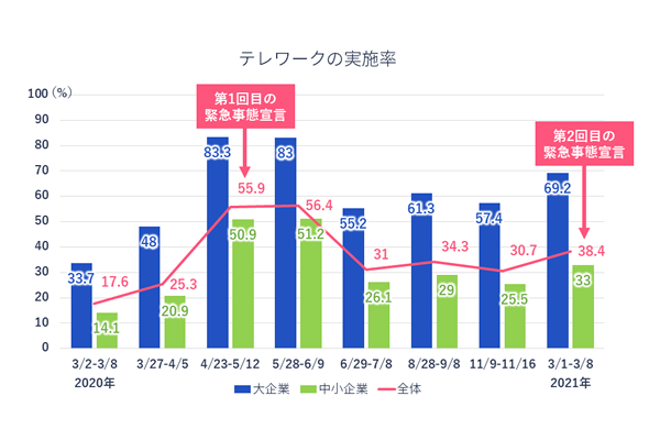 テレワークの実施率