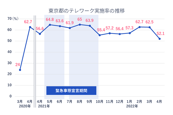 東京都のテレワークの実施率の推移