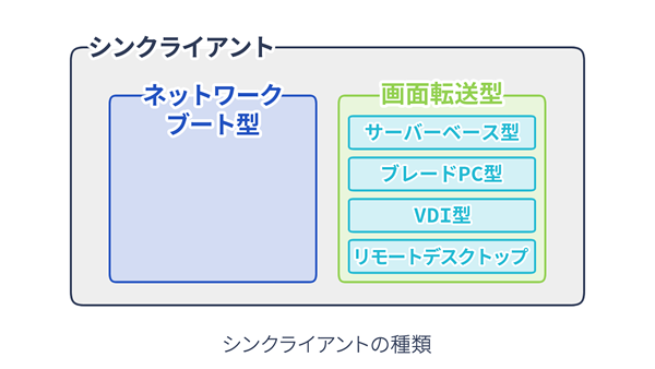 シンクライアントの種類