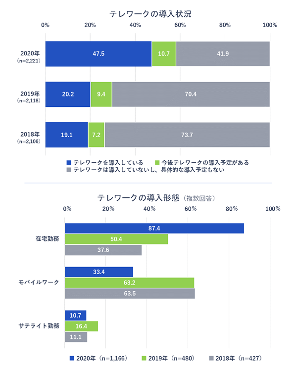 企業のテレワーク導入状況とその形態