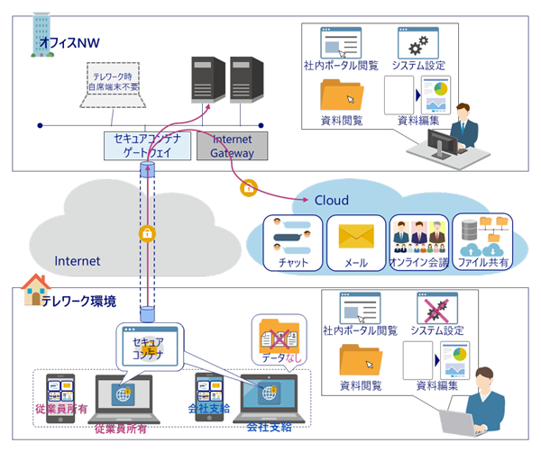 セキュアコンテナの仕組みのイメージ図