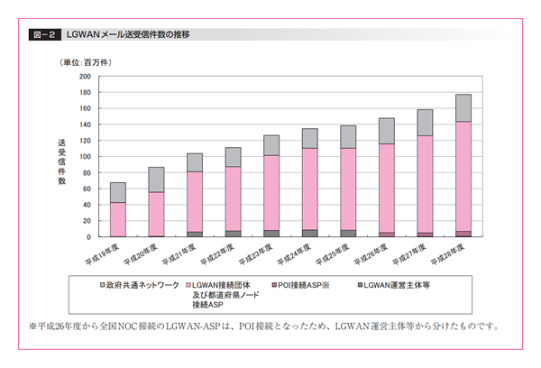 LGWANメール送受信件数のグラフ