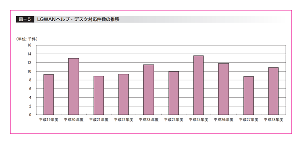 LGWANヘルプデスク対応件数のグラフ