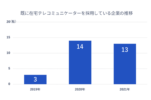 既に在宅テレコミュニケーターを採用している企業の推移