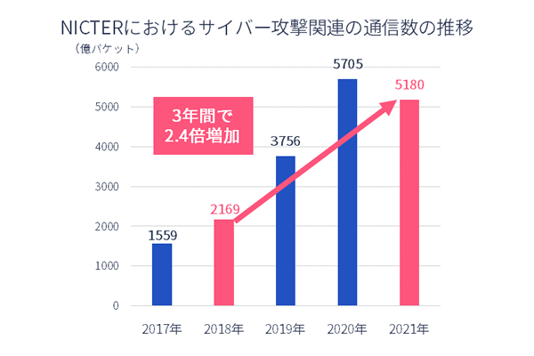 NICTERにおけるサイバー攻撃関連の通信数の推移のグラフ