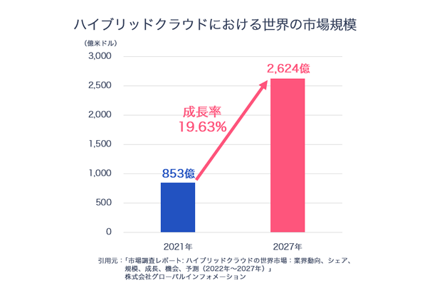 ハイブリッドクラウドにおける世界の市場規模予測のグラフ