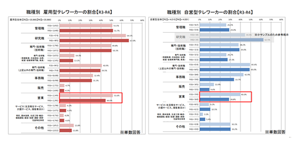 職種別の雇用型テレワーカーと自営型テレワーカーの割合グラフ