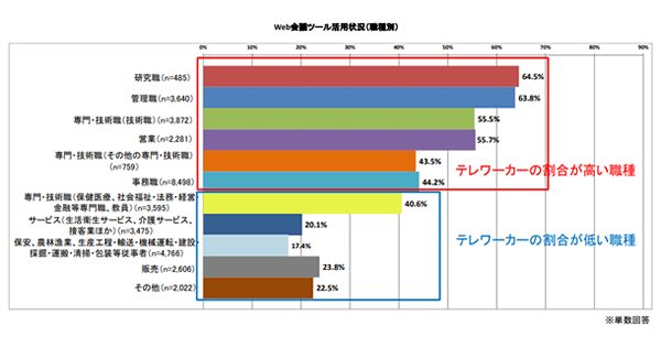 職種別の勤務先のWeb会議ツール活用状況のグラフ