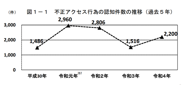 不正アクセス行為の認知件数の推移グラフ