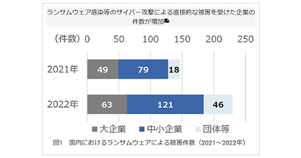 不正アクセス行為の認知件数の推移グラフ