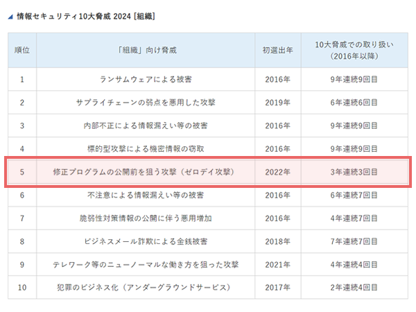 組織における情報セキュリティ10大脅威 2024の一覧
