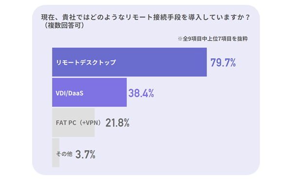 リモート接続手段の導入状況