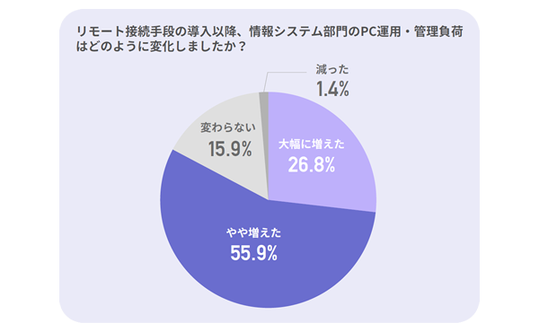 リモート接続手段の導入後の管理・運用負荷の変化について
