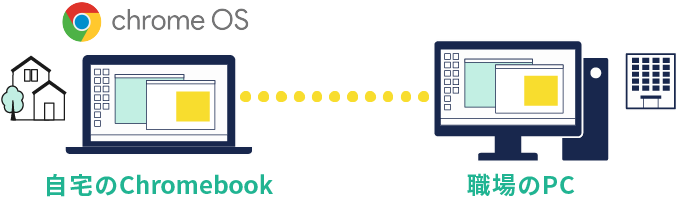 Chromebookで職場のPCを利用し業務可能