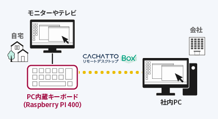 キーボードだけでテレワーク