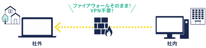 ファイアウォールはそのままで通信可能、VPNも不要