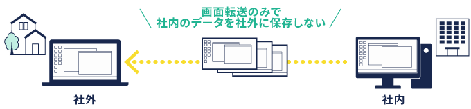 社内のデータを社外に持ち出さないアクセス方法