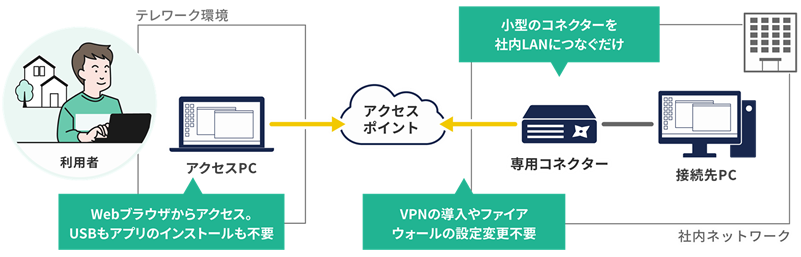 CACHATTOリモートデスクトップ Boxは小型の機械を社内LANにつなぐだけでテレワーク環境を構築できます。