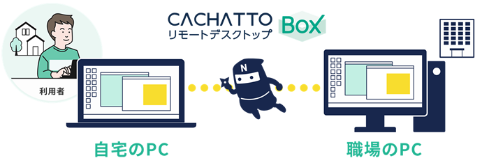 CACHATTOリモートデスクトップ Boxイメージ