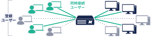 同時接続ライセンス イメージ
