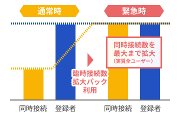 緊急時に一時的な利用拡大