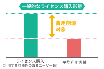 テレワーク維持費を削減