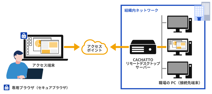 インターネット利用時のシステム構成例