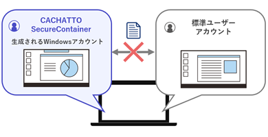 セキュアな隔離領域