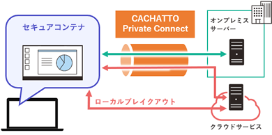 証明書ベースのクラウドアクセス