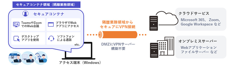 CACHATTO SecureContainer イメージ