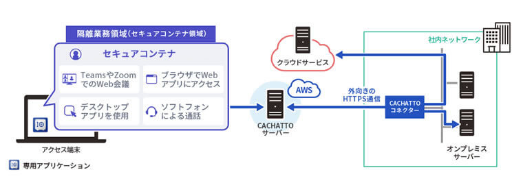 CACHATTO SecureContainer システム構成イメージ