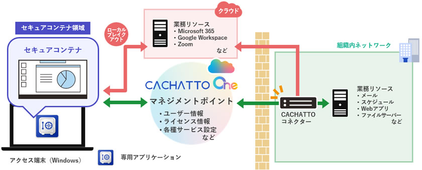 セキュアコンテナ システム構成イメージ