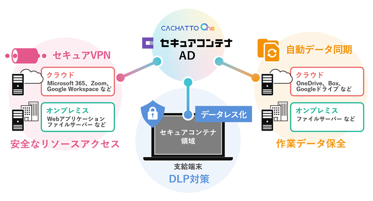 セキュアコンテナ ADイメージ