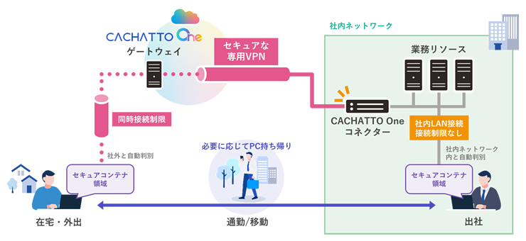 セキュアコンテナ AD利用イメージ