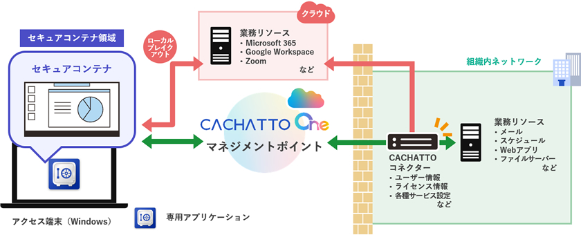 セキュアコンテナ システム構成イメージ